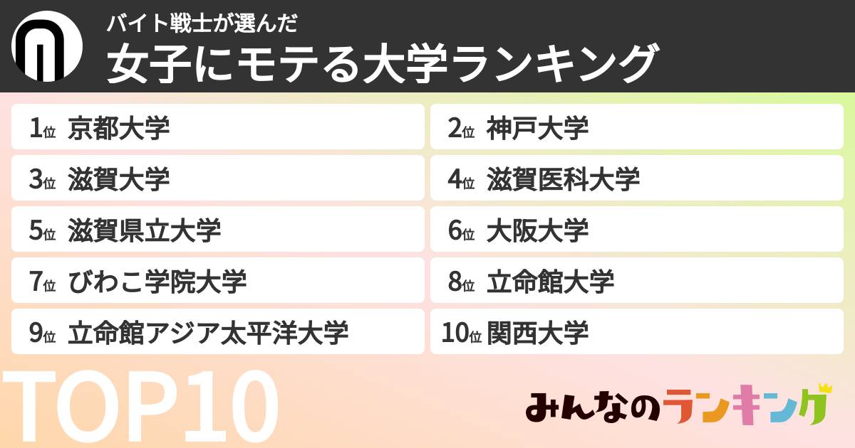 バイト戦士さんの「女子にモテる大学ランキング」