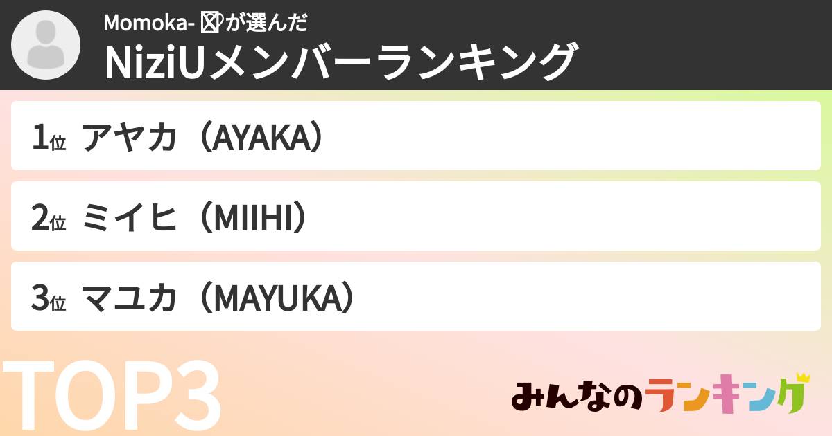 Momoka- ̗̀ ♡さんの「NiziUメンバーランキング」