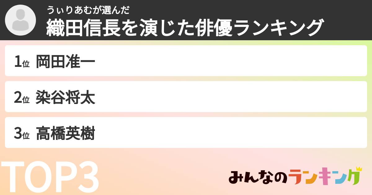 うぃりあむさんの「織田信長を演じた俳優ランキング」