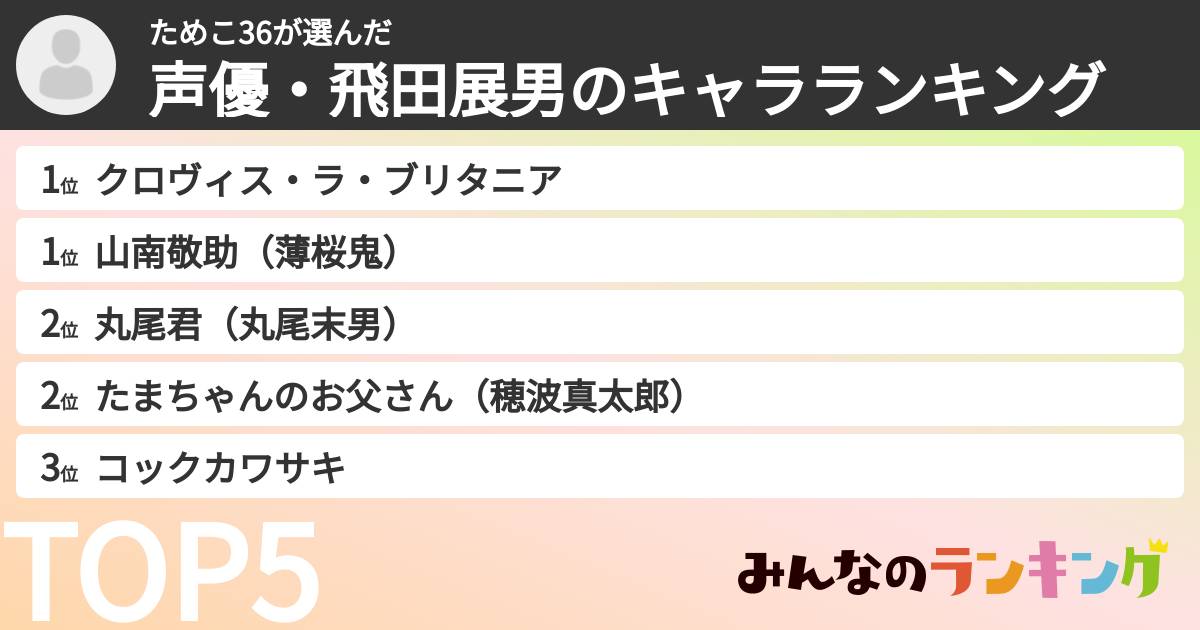 ためこ36さんの「声優・飛田展男のキャラランキング」
