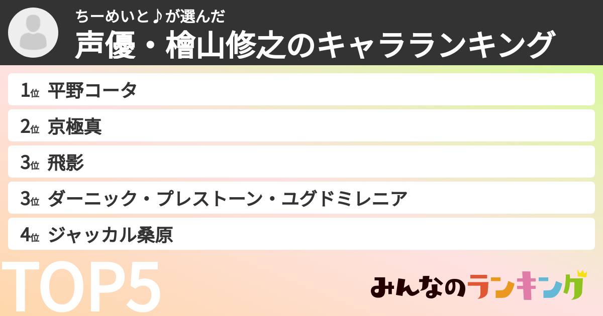 ちーめいと♪さんの「声優・檜山修之のキャラランキング」