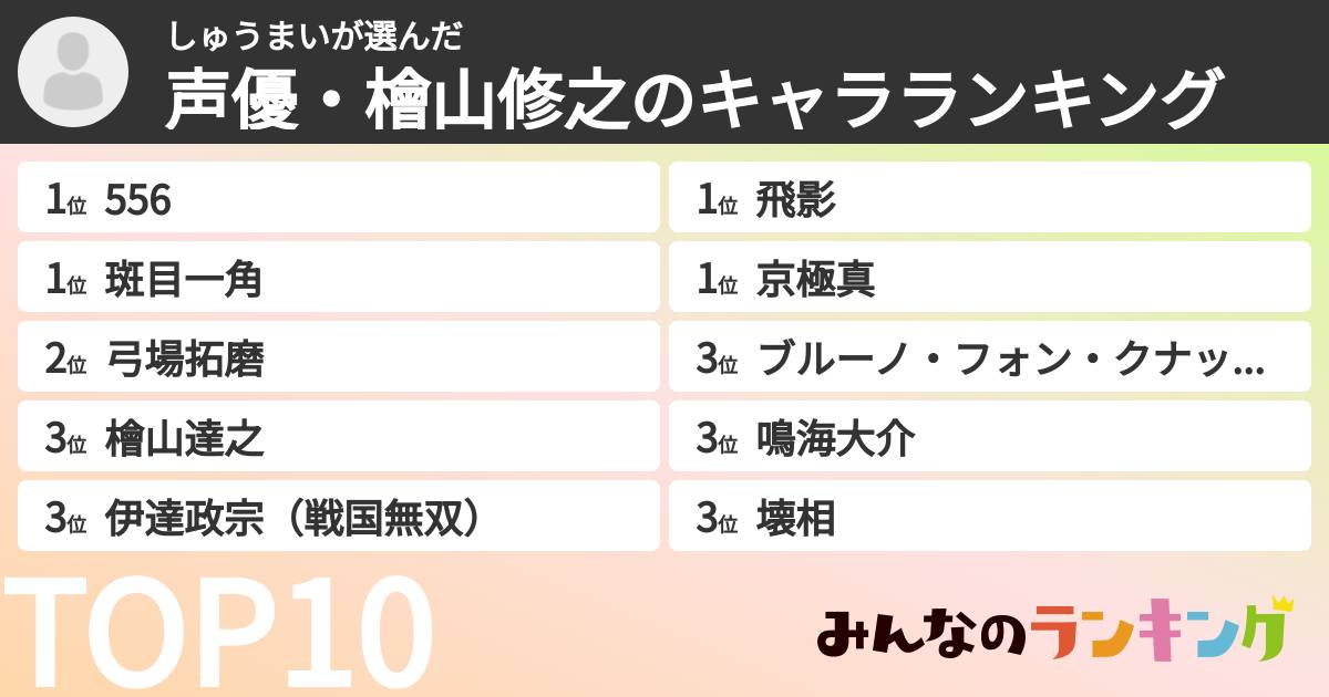 しゅうまいさんの「声優・檜山修之のキャラランキング」