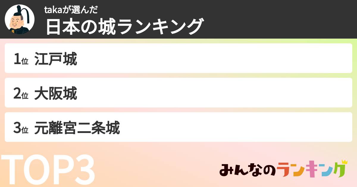 takaさんの「日本の城ランキング」