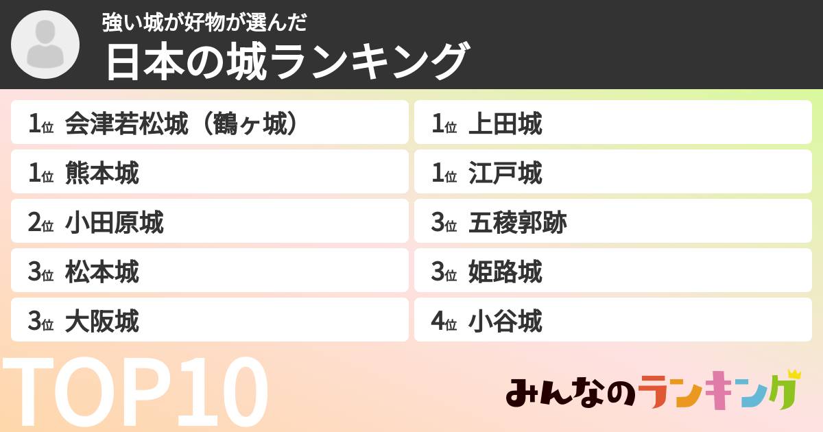 強い城が好物さんの「日本の城ランキング」