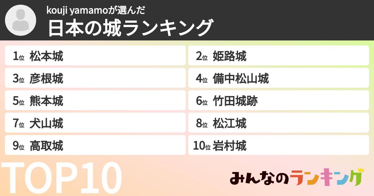kouji yamamoさんの「日本の城ランキング」