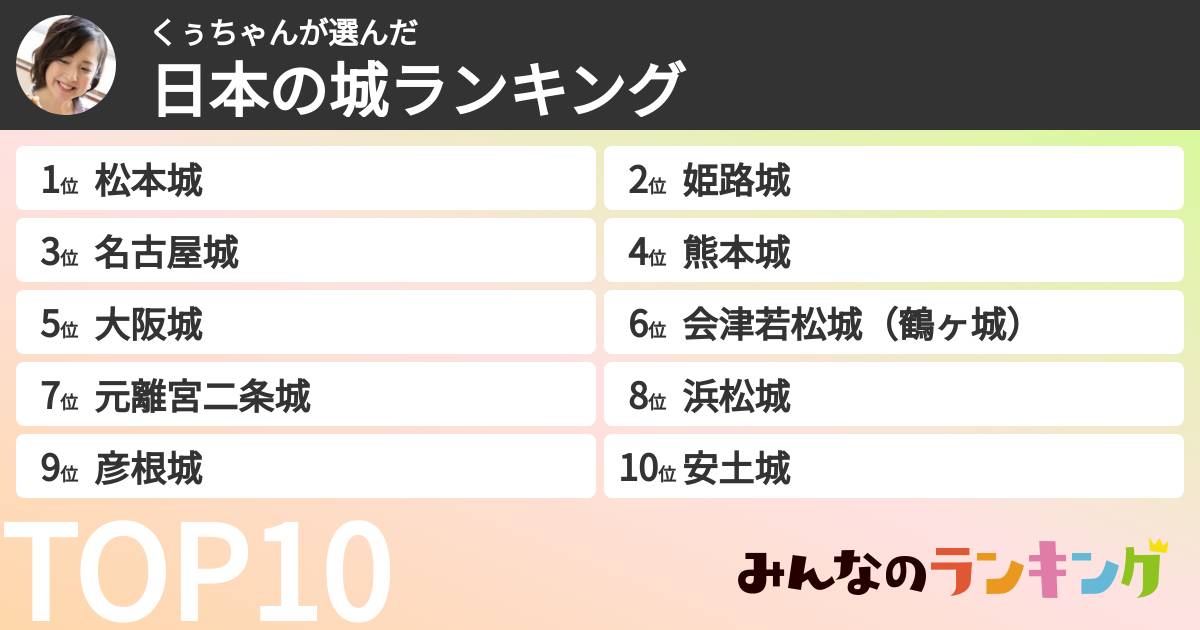 くぅちゃんさんの「日本の城ランキング」