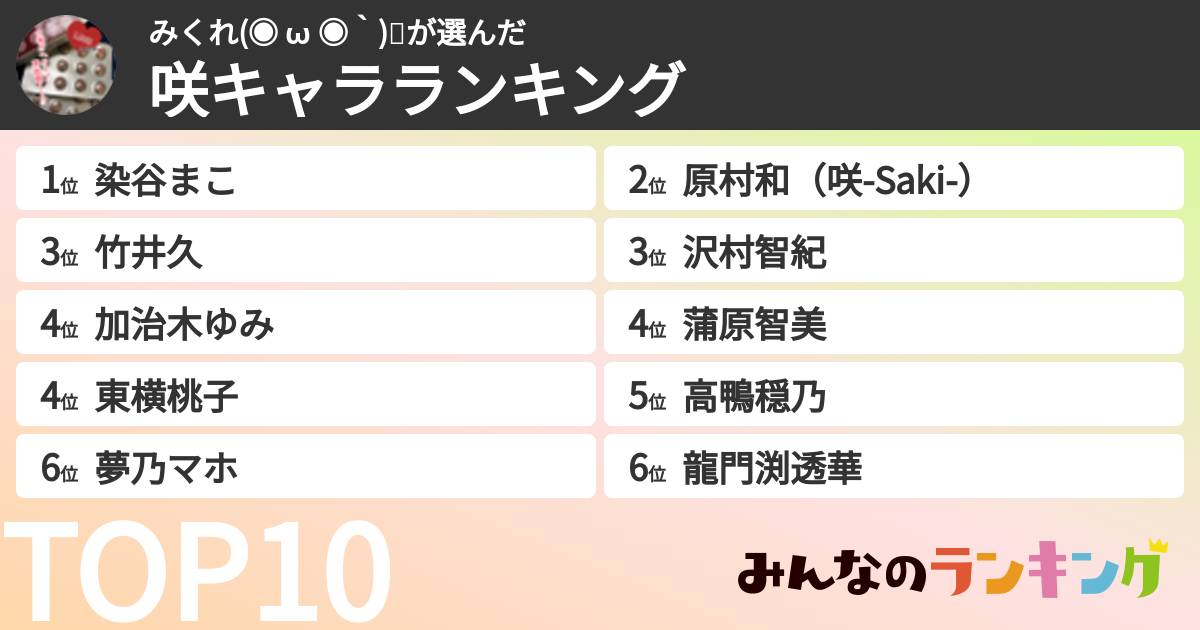 みくれ(◉ ω ◉｀)🌼さんの「咲キャラランキング」