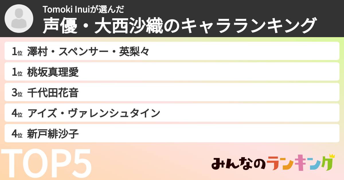 Tomoki Inuiさんの「声優・大西沙織のキャラランキング」