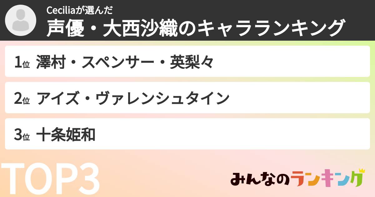 Ceciliaさんの「声優・大西沙織のキャラランキング」