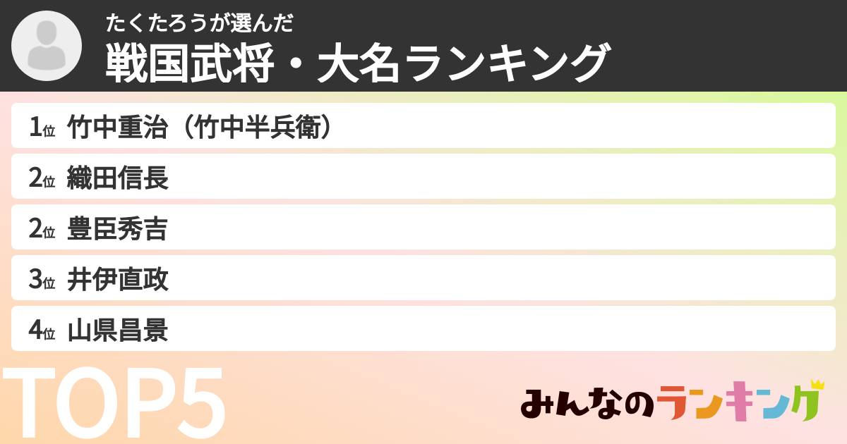 たくたろうさんの「戦国武将・大名ランキング」