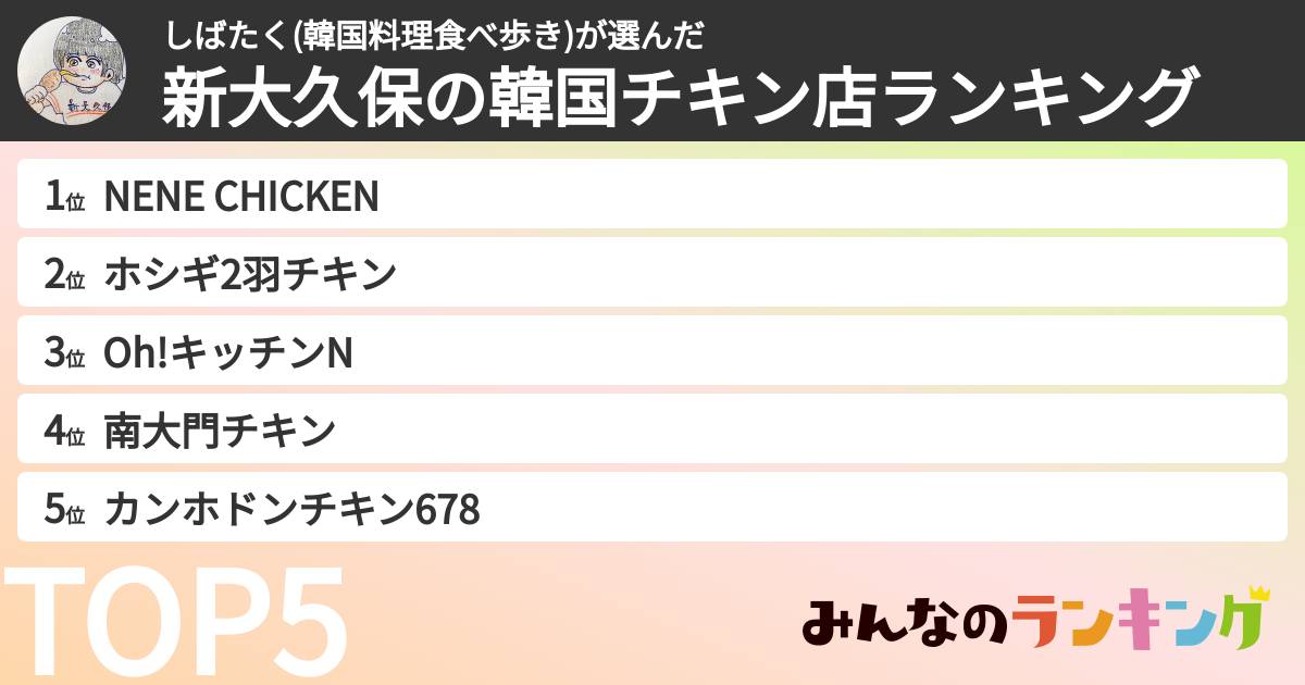 しばたく(韓国料理食べ歩き)さんの「新大久保の韓国チキン店ランキング」