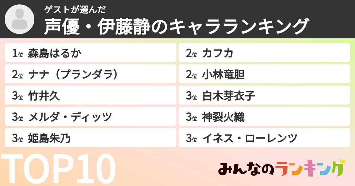 ゲストさんの「声優・伊藤静のキャラランキング」