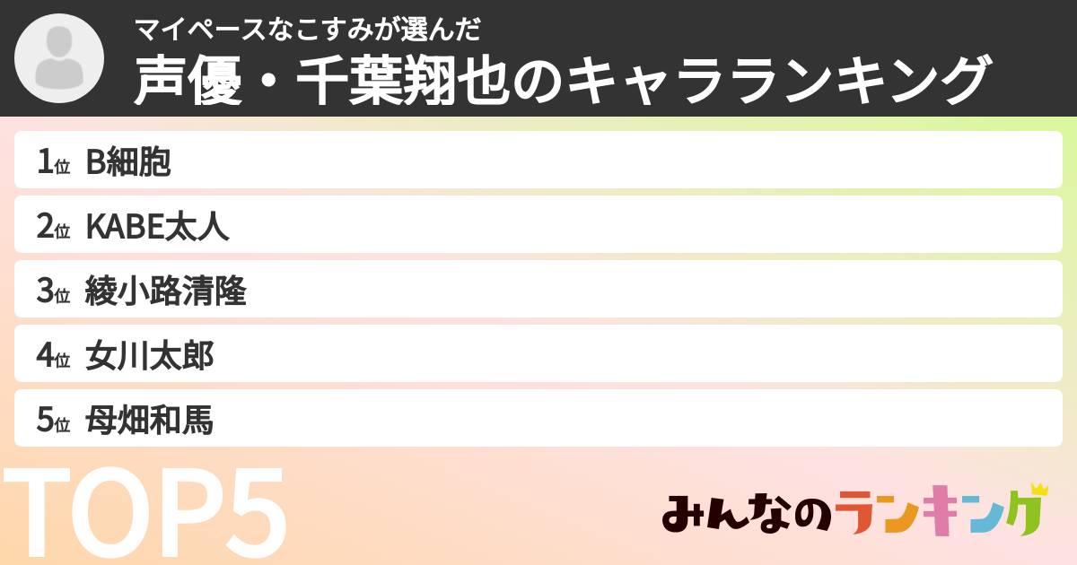 マイペースなこすみさんの「声優・千葉翔也のキャラランキング」