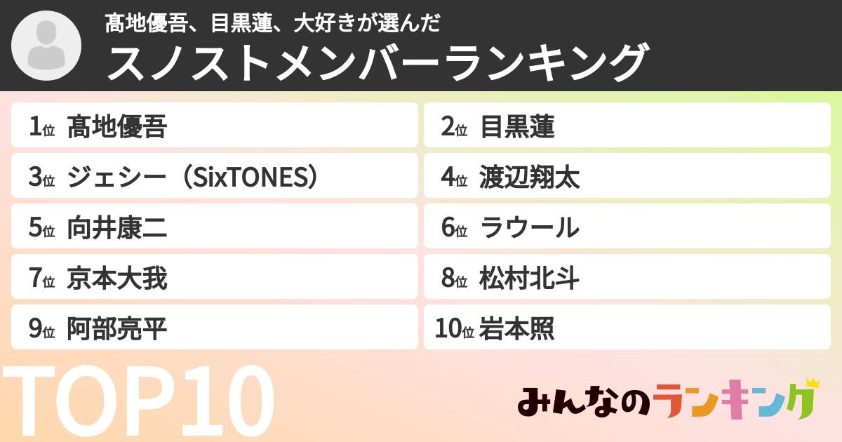 髙地優吾、目黒蓮、大好きさんの「スノストメンバーランキング」