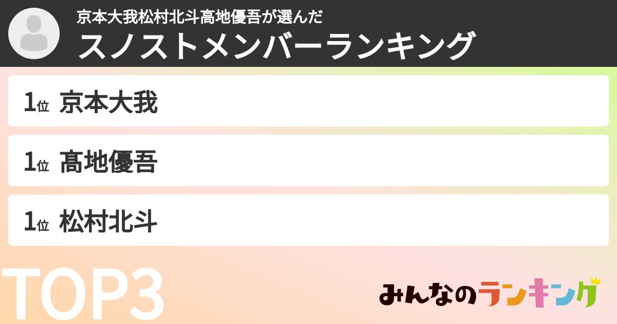 京本大我松村北斗高地優吾さんの「スノストメンバーランキング」