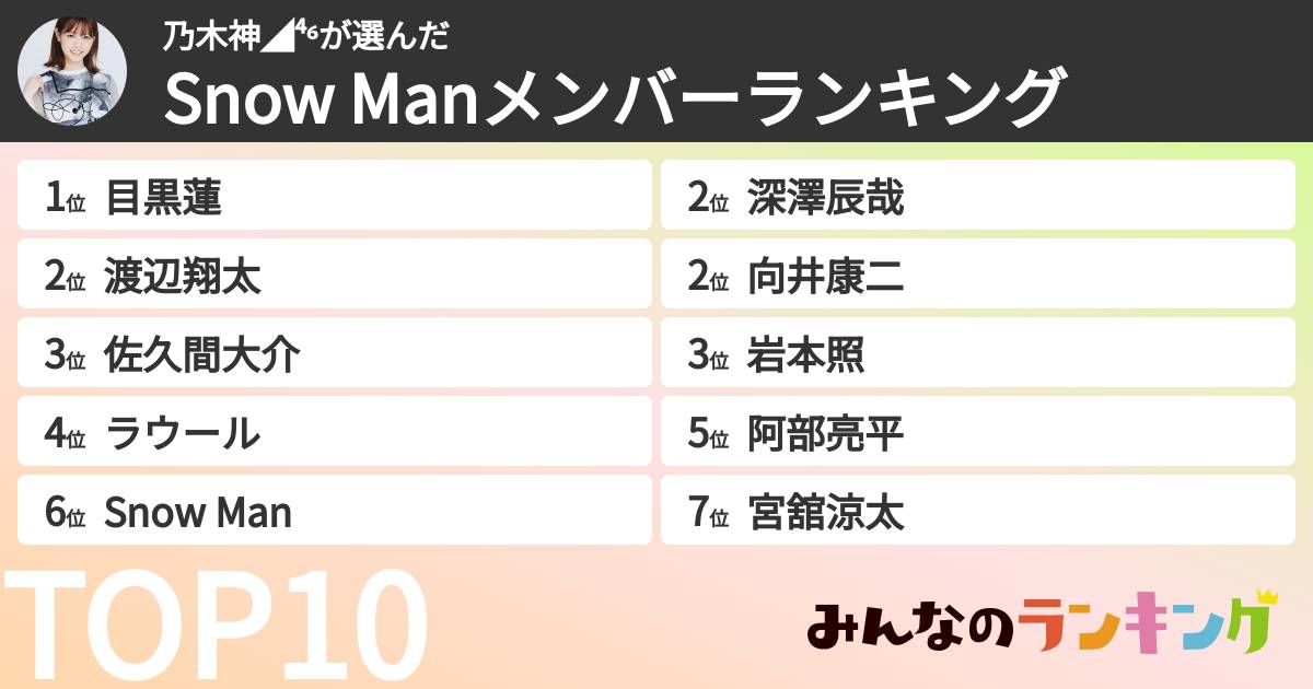 乃木神◢⁴⁶さんの「Snow Manメンバーランキング」