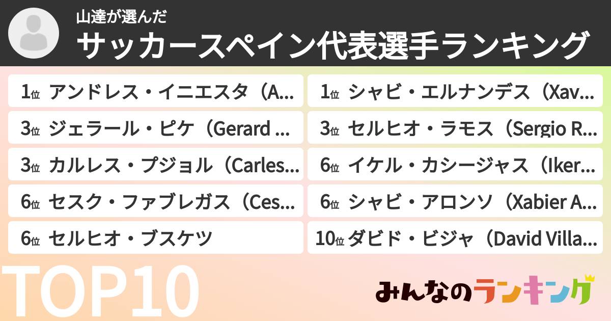 山達さんの「サッカースペイン代表選手ランキング」