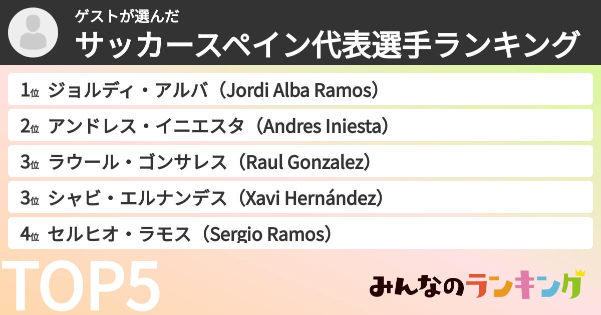 ゲストさんの「サッカースペイン代表選手ランキング」