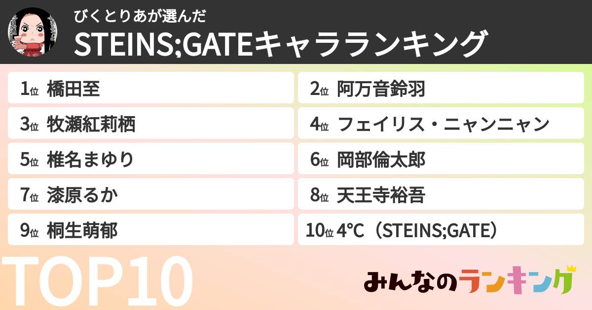 びくとりあさんの「STEINS;GATEキャラランキング」