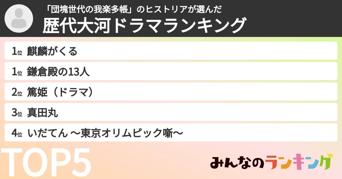 「団塊世代の我楽多帳」のヒストリアさんの「歴代大河ドラマランキング」