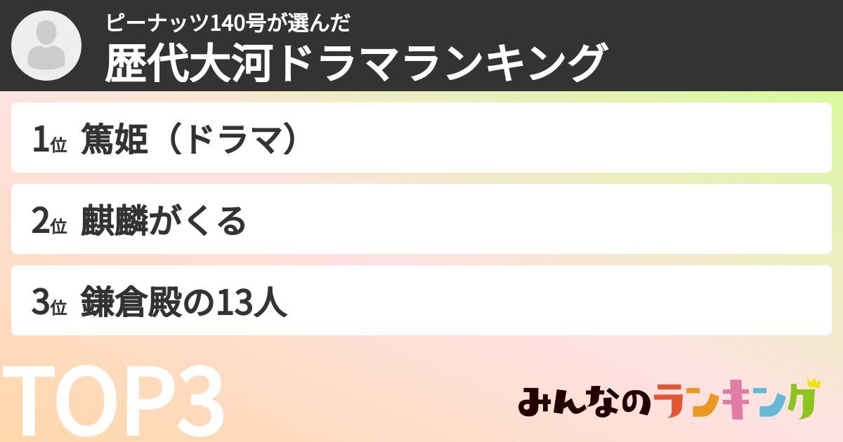 ピーナッツ140号さんの「歴代大河ドラマランキング」