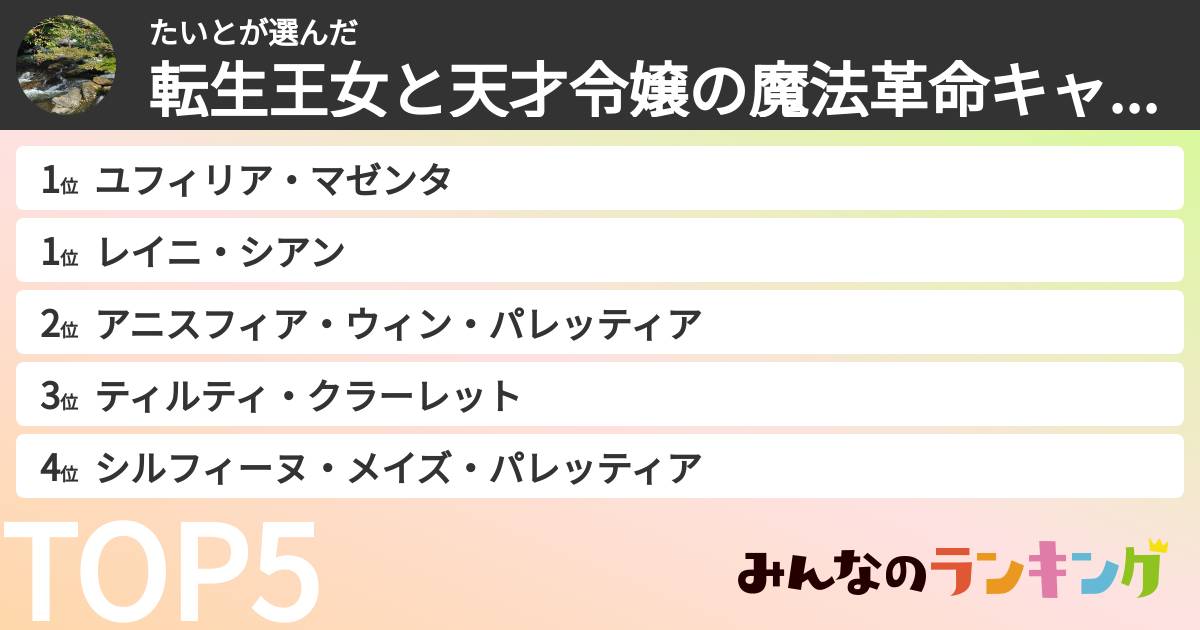 たいとさんの「転生王女と天才令嬢の魔法革命キャラランキング」