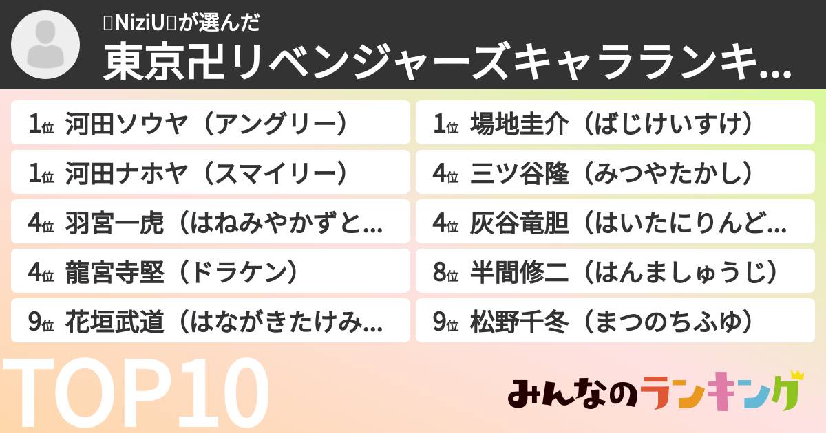 🌈NiziU🌈さんの「東京卍リベンジャーズキャラランキング」