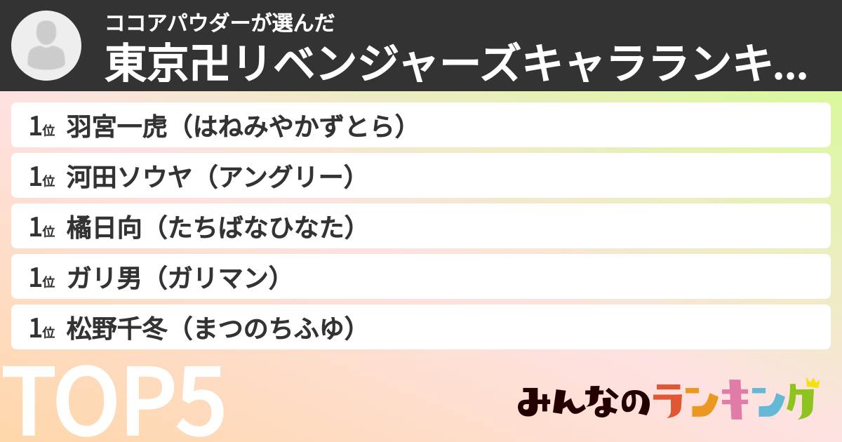 ココアパウダーさんの「東京卍リベンジャーズキャラランキング」