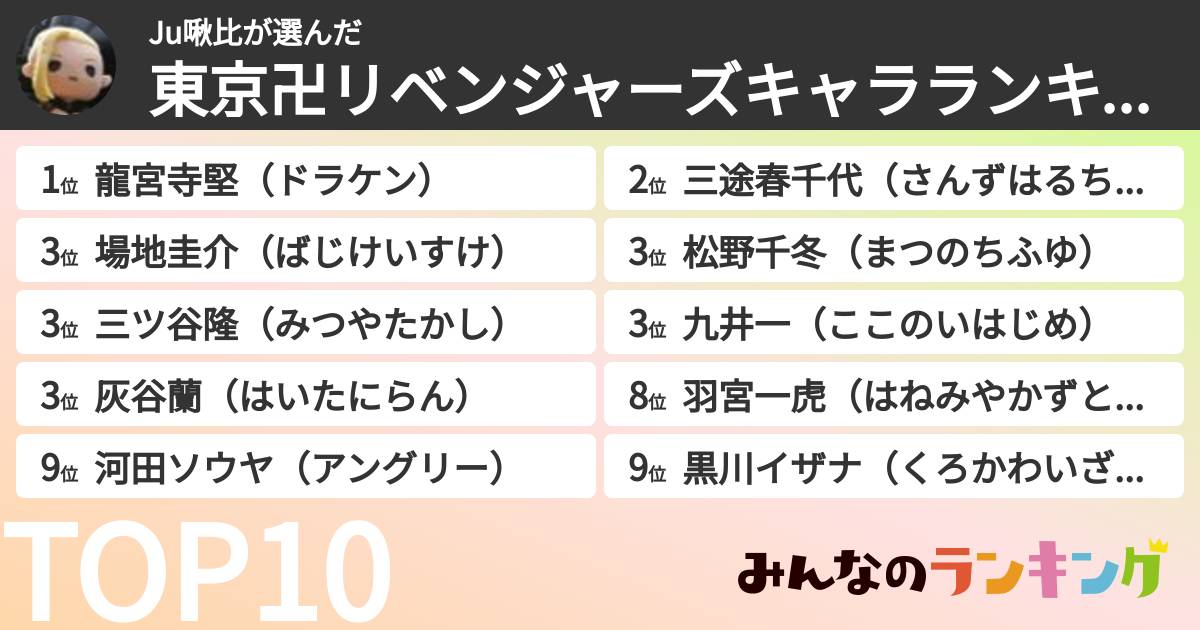 Ju啾比さんの「東京卍リベンジャーズキャラランキング」