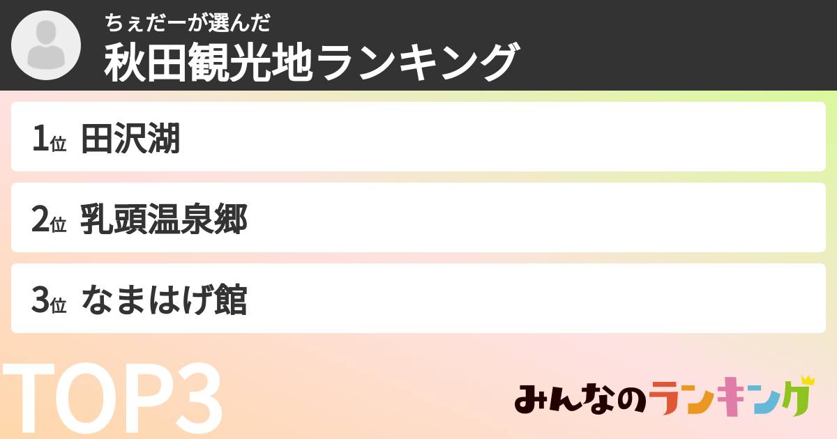 ちぇだーさんの「秋田観光地ランキング」