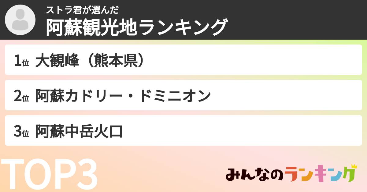 ストラ君さんの「阿蘇観光地ランキング」