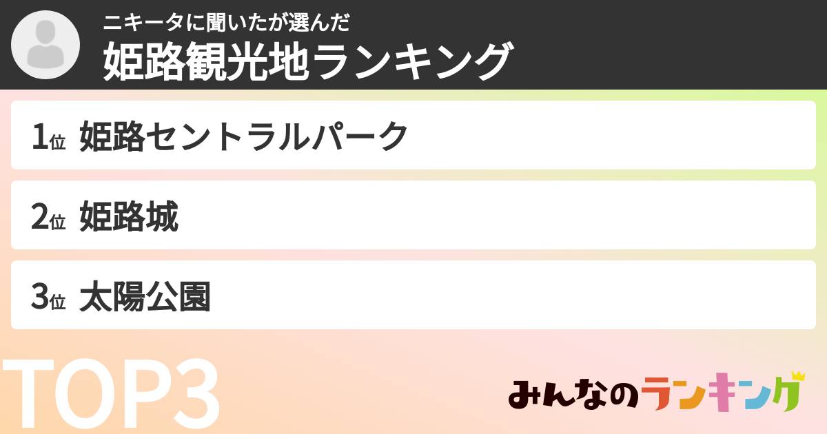ニキータに聞いたさんの「姫路観光地ランキング」