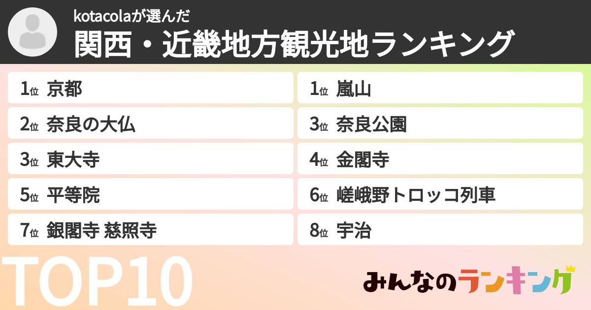 kotacolaさんの「関西・近畿地方観光地ランキング」