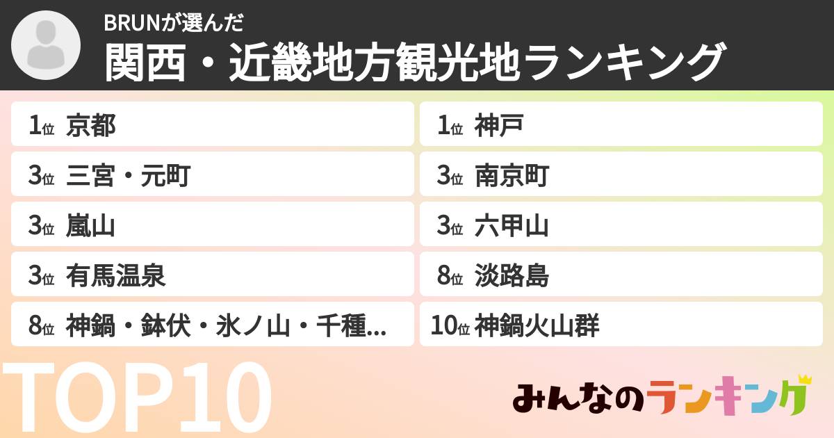 BRUNさんの「関西・近畿地方観光地ランキング」