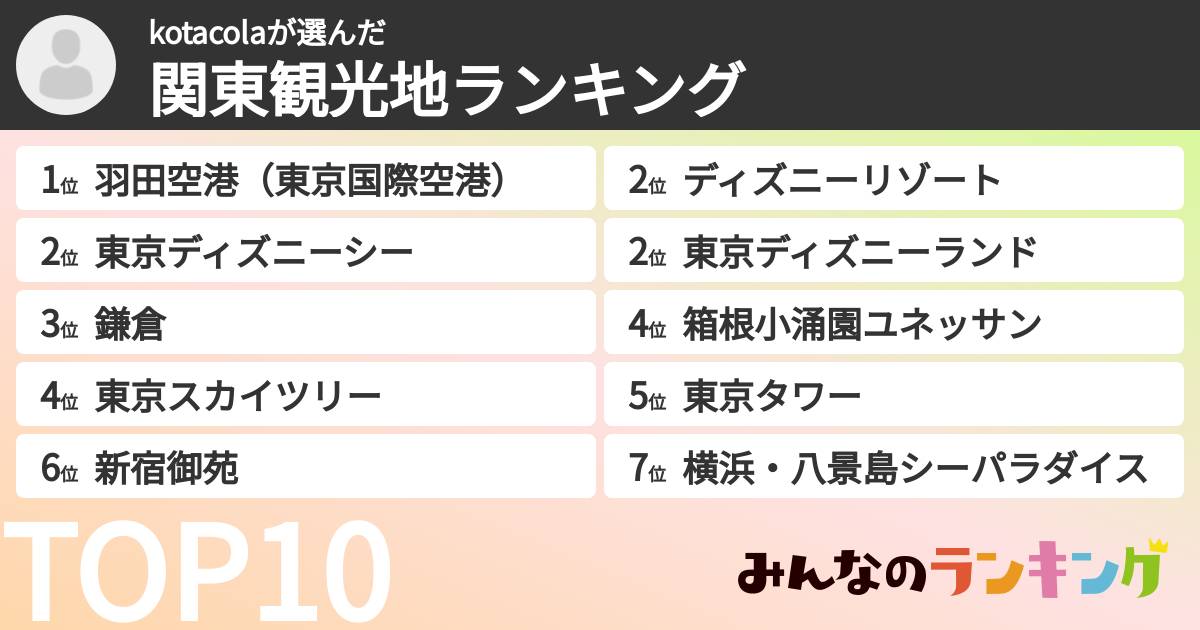 kotacolaさんの「関東観光地ランキング」