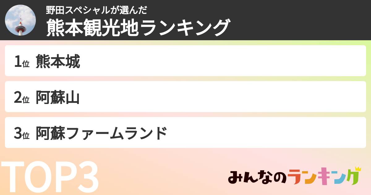 野田スペシャルさんの「熊本観光地ランキング」