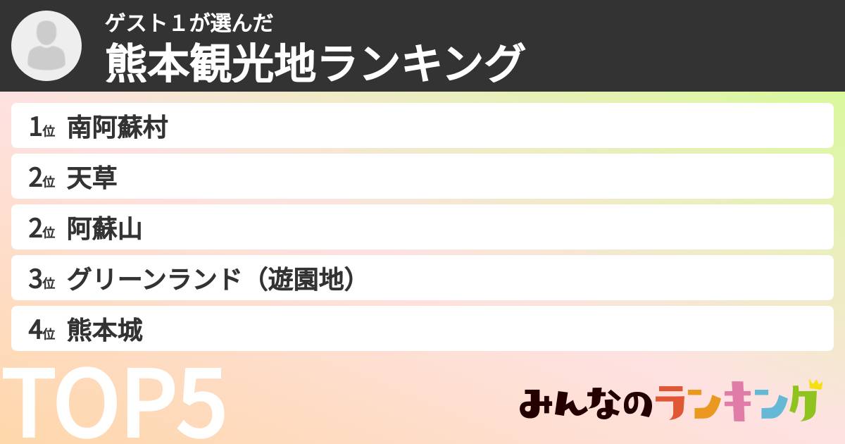 ゲスト1さんの「熊本観光地ランキング」