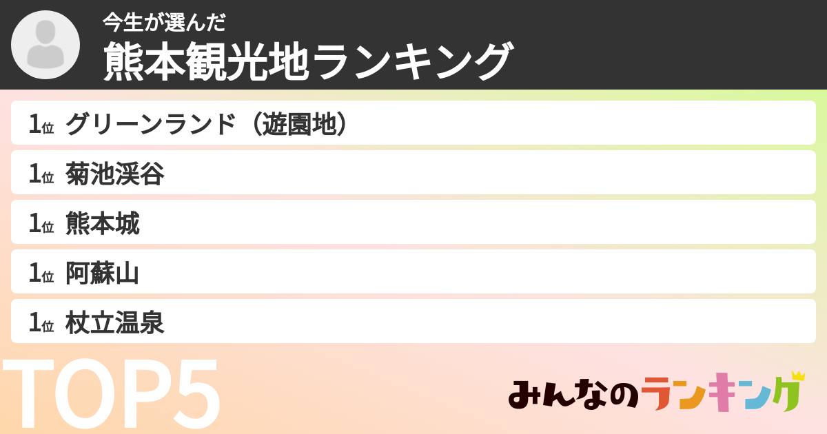今生さんの「熊本観光地ランキング」