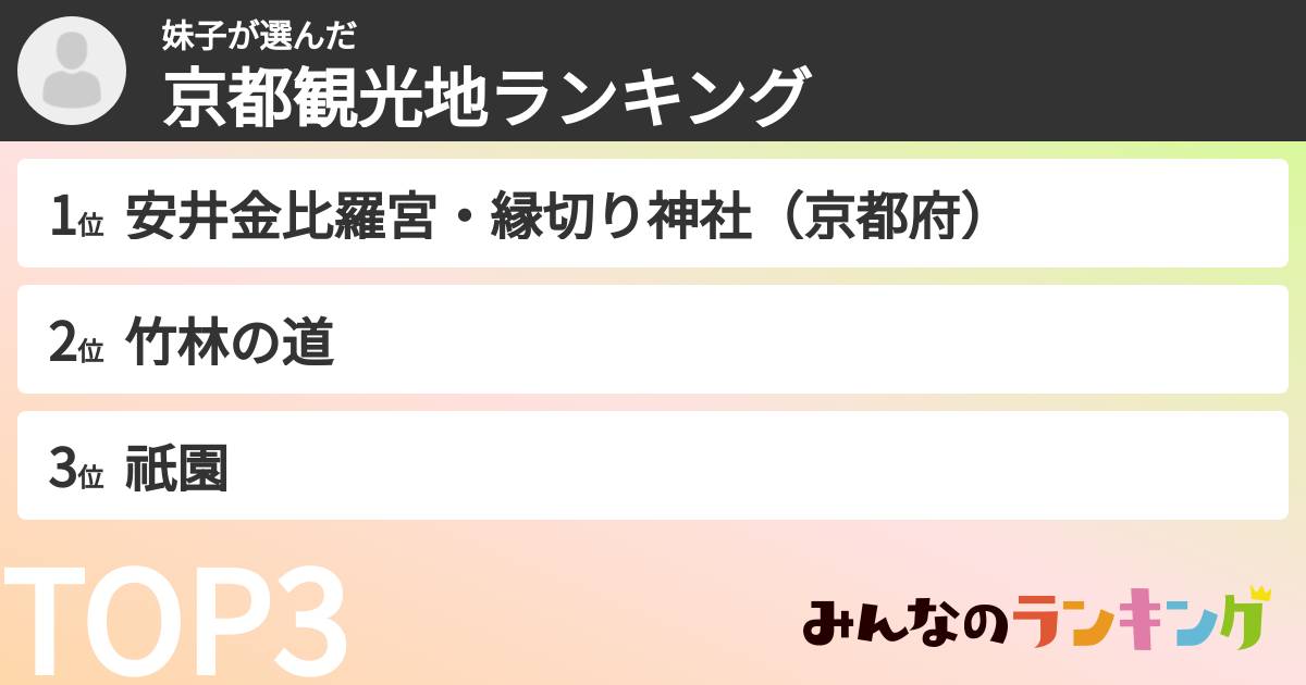 妹子さんの「京都観光地ランキング」