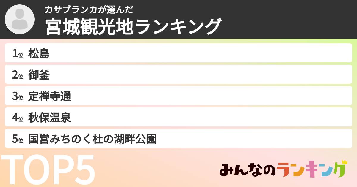 カサブランカさんの「宮城観光地ランキング」