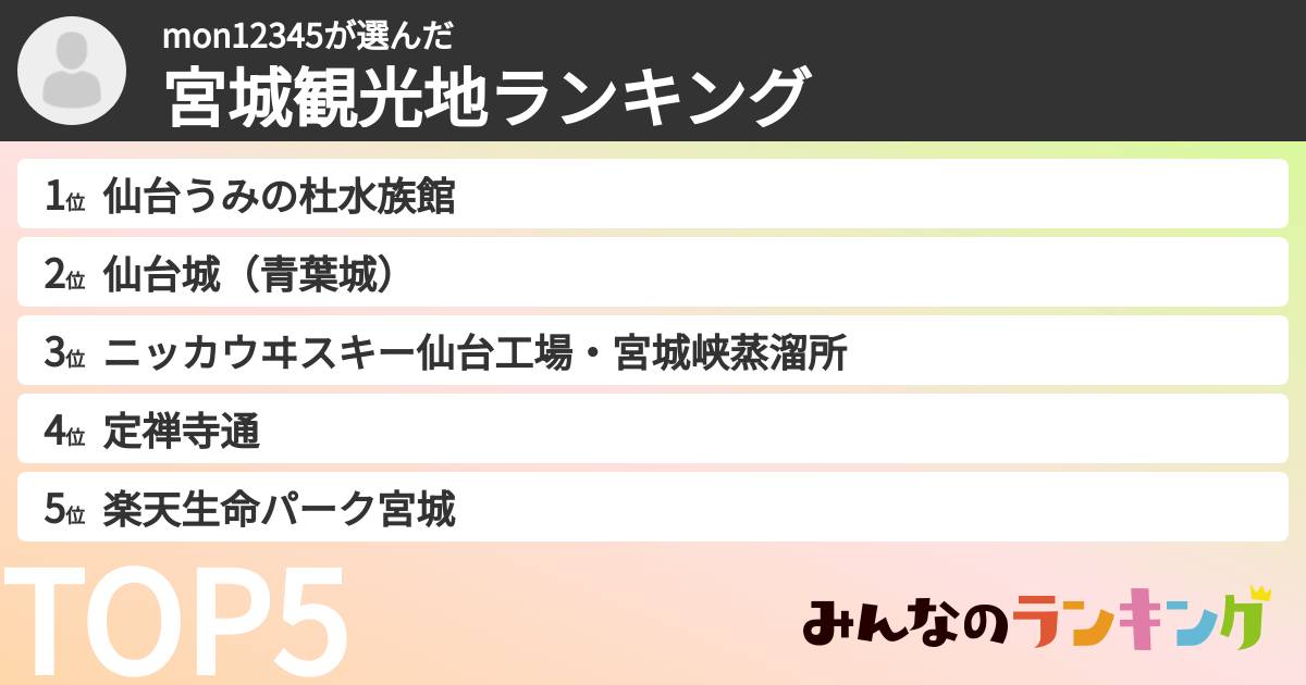 mon12345さんの「宮城観光地ランキング」