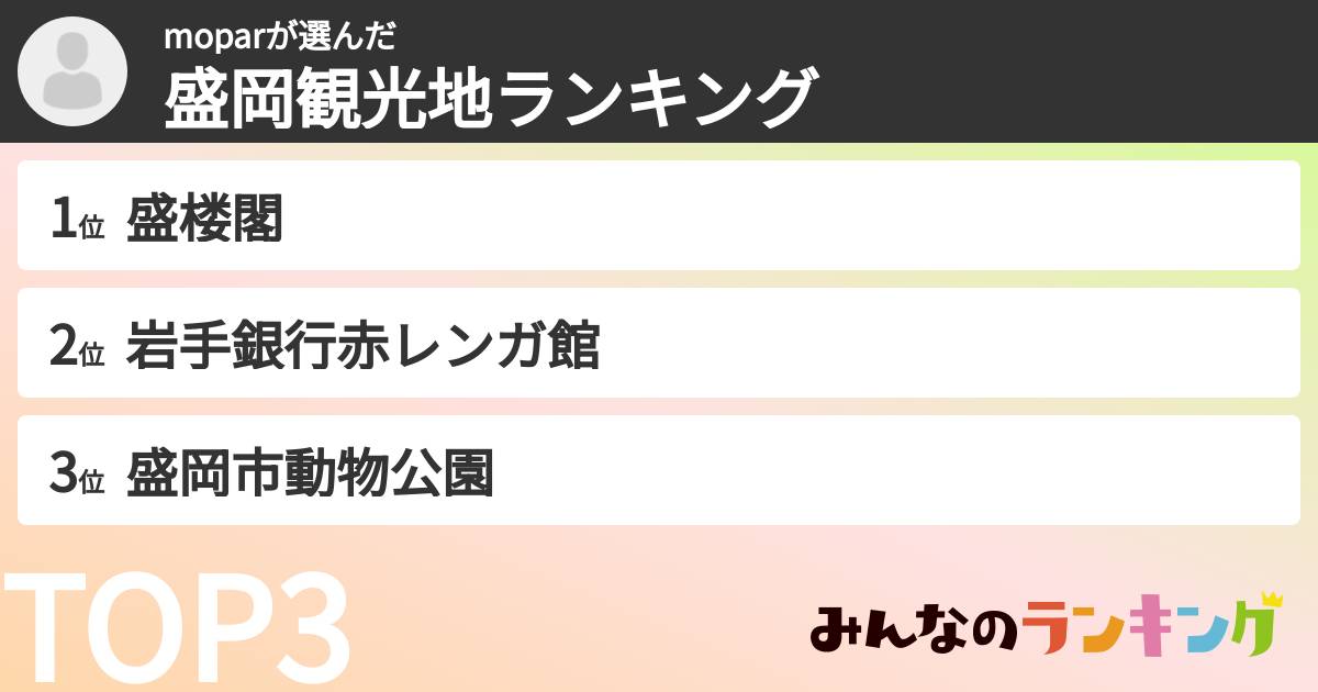 moparさんの「盛岡観光地ランキング」