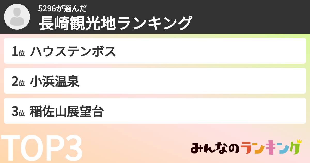 5296さんの「長崎観光地ランキング」