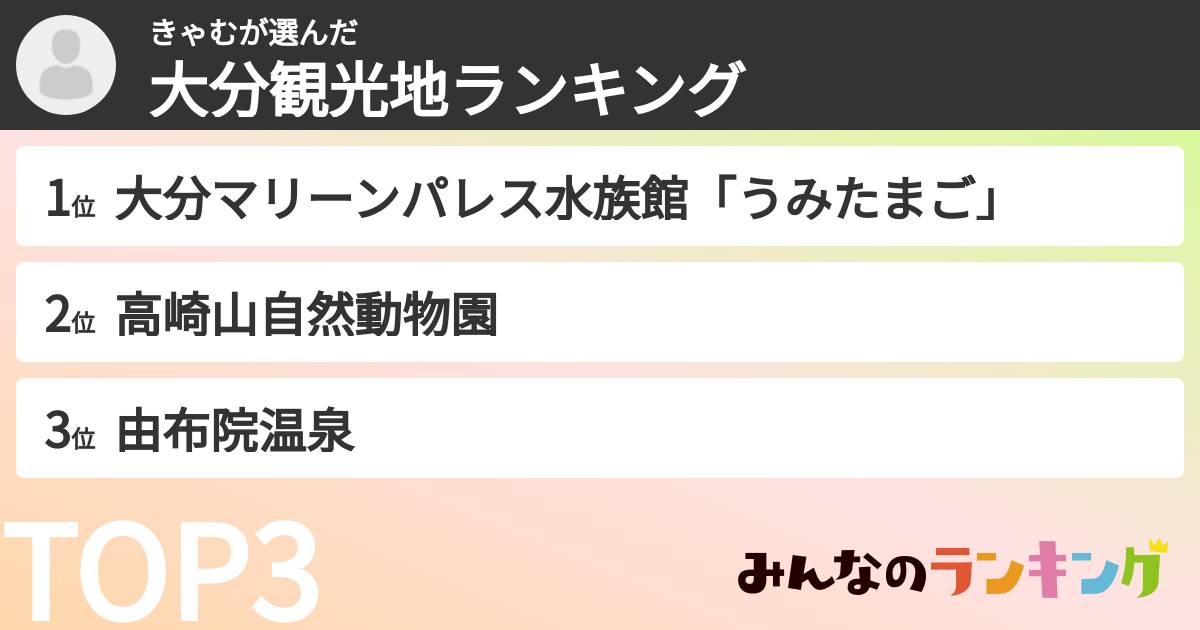 きゃむさんの「大分観光地ランキング」