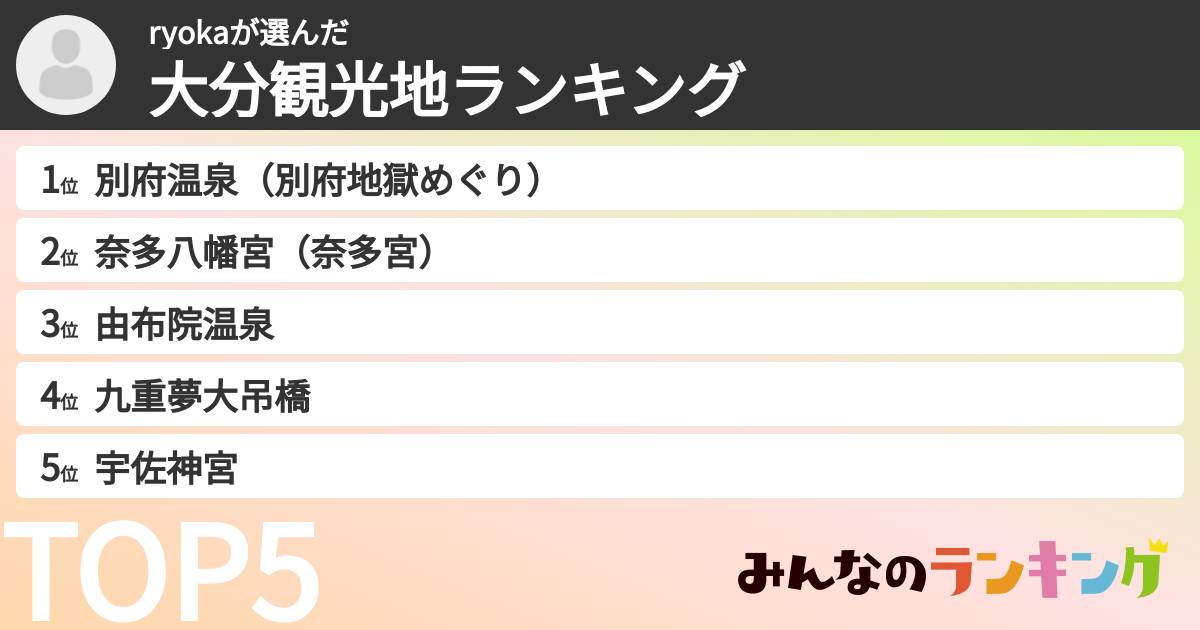 ryokaさんの「大分観光地ランキング」