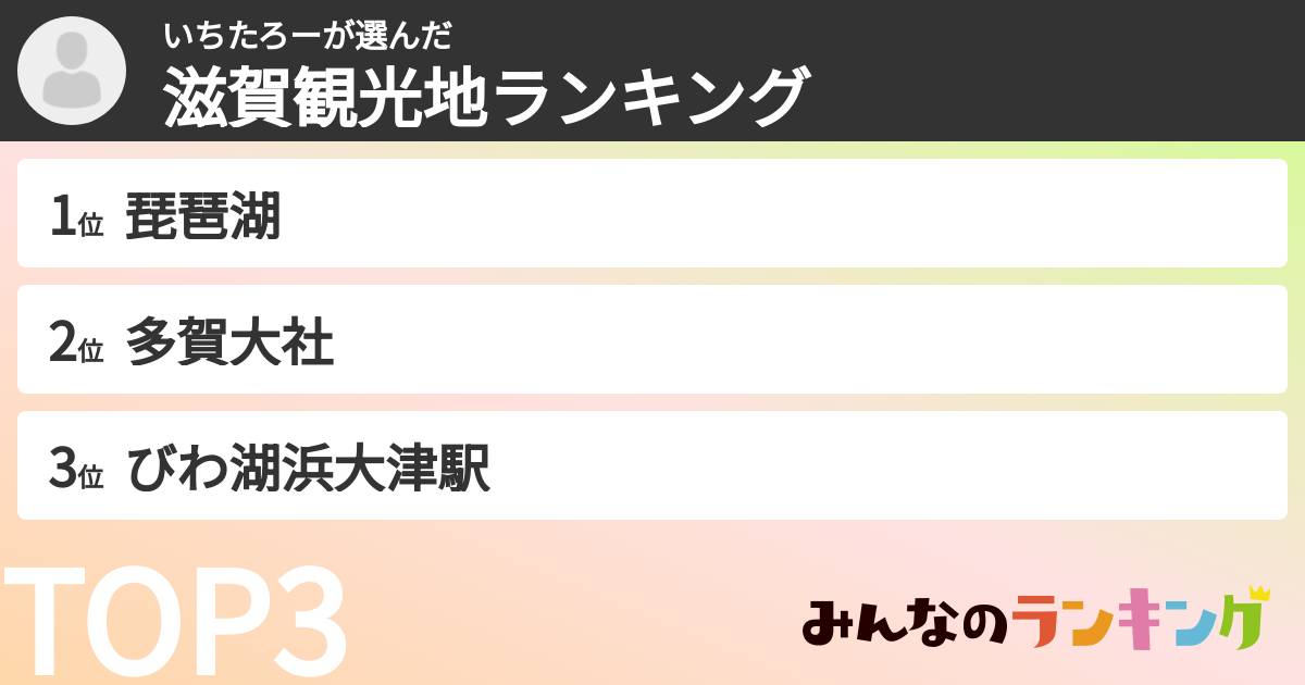 いちたろーさんの「滋賀観光地ランキング」