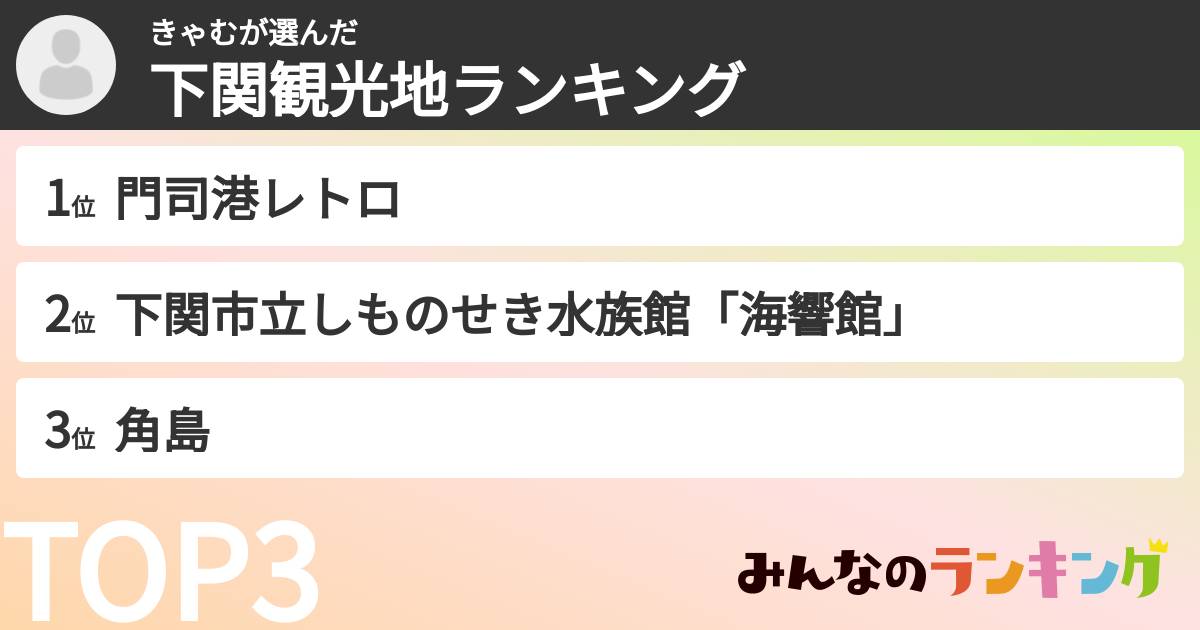 きゃむさんの「下関観光地ランキング」