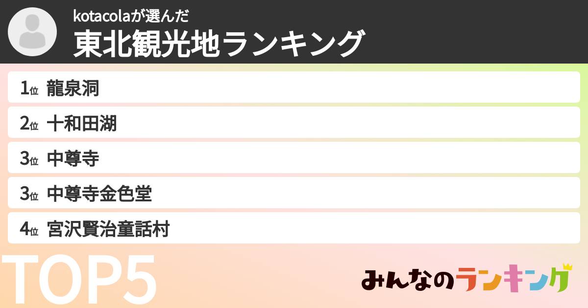 kotacolaさんの「東北観光地ランキング」