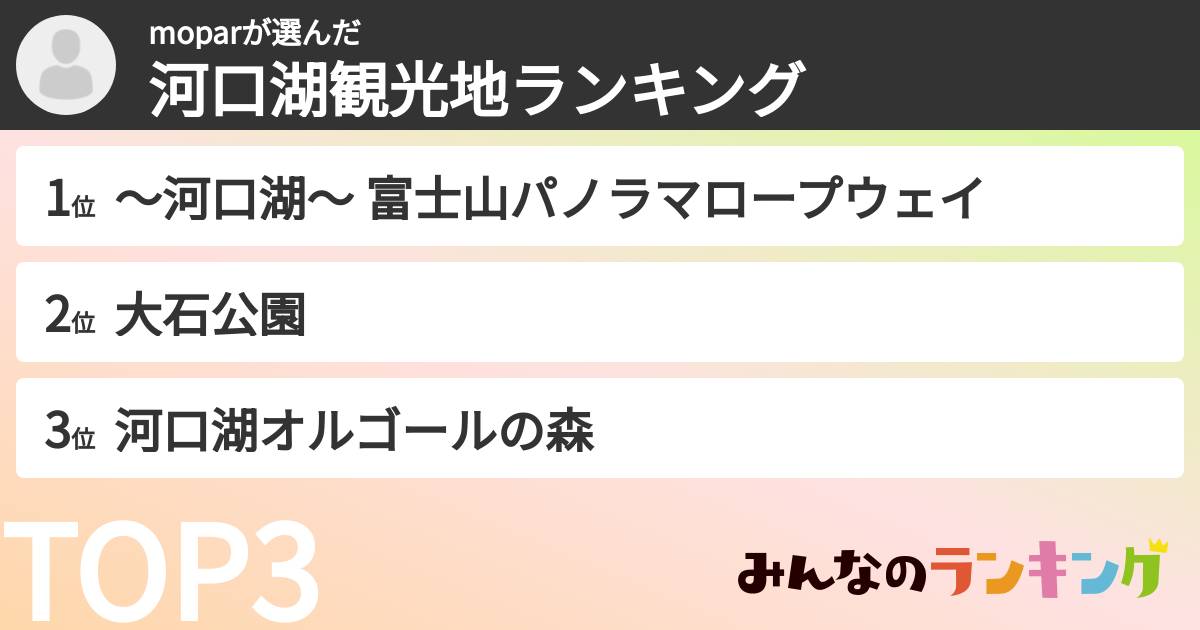 moparさんの「河口湖観光地ランキング」