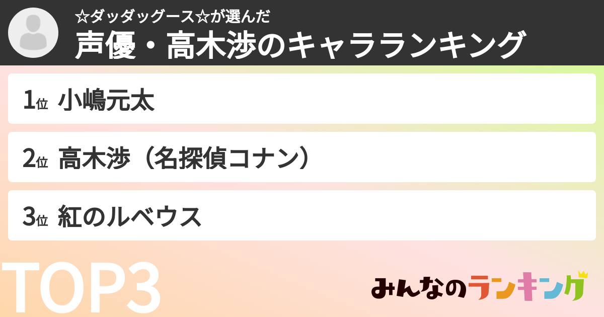 ☆ダッダッグース☆さんの「声優・高木渉のキャラランキング」